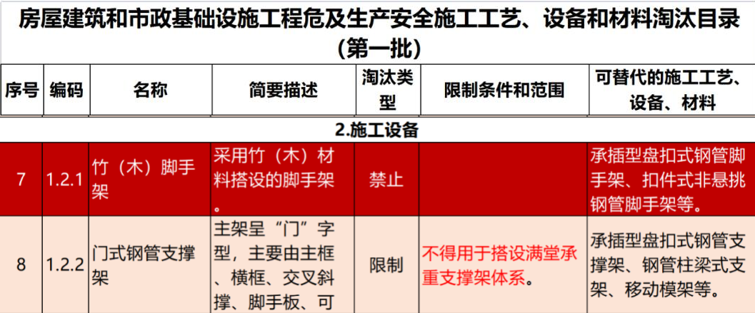 2022年6月份，全國盤扣腳手架行業(yè)最新動態(tài)！(圖1)